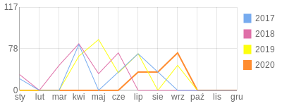 Wykres roczny blog rowerowy EXARKUUN.bikestats.pl